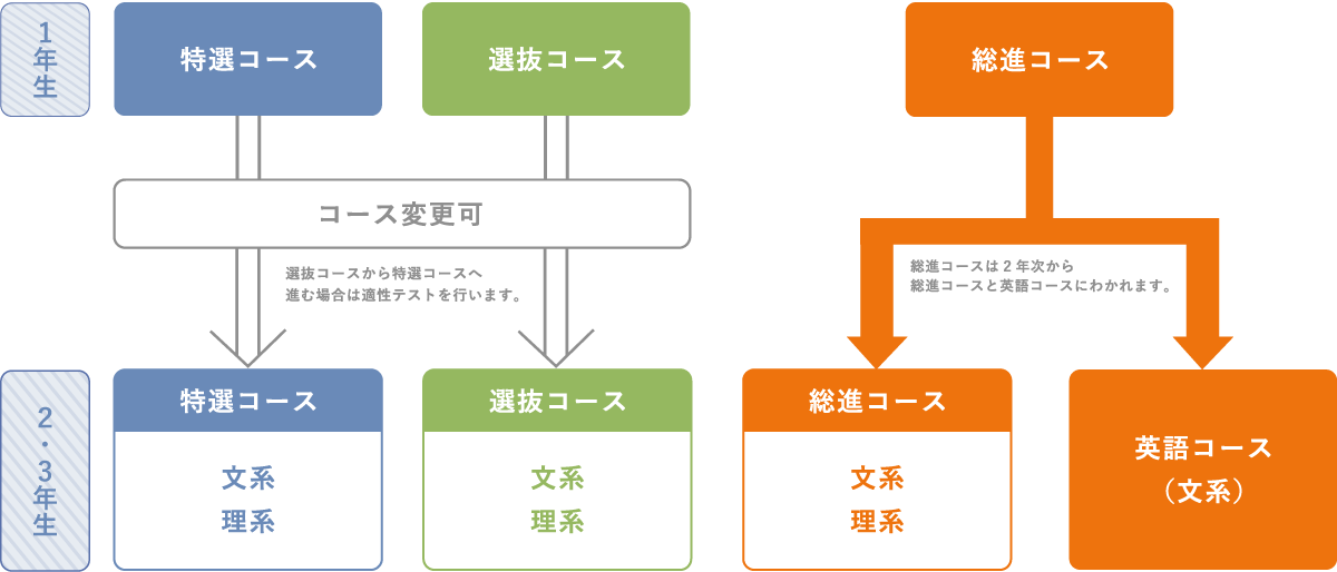 2023年普通科コース