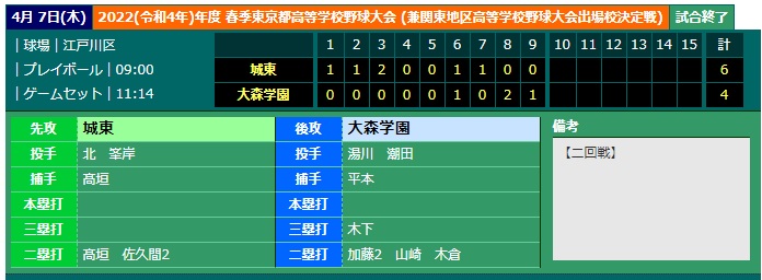 【硬式野球部】令和４年度春季東京都高等学校野球大会二回戦